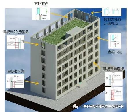 装配式建筑2.0时代来了！12大技术亮点揭秘，赶紧来围观！