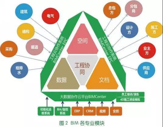 浅谈BIM技术在绿色建筑工程领域的应用